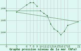 Courbe de la pression atmosphrique pour Bodrum