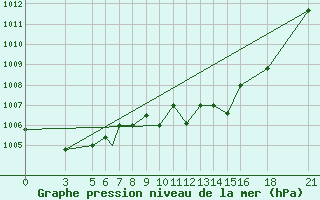 Courbe de la pression atmosphrique pour Vitebsk