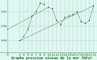 Courbe de la pression atmosphrique pour Gospic