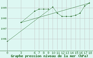 Courbe de la pression atmosphrique pour Edirne