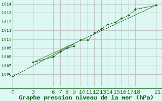 Courbe de la pression atmosphrique pour Cankiri