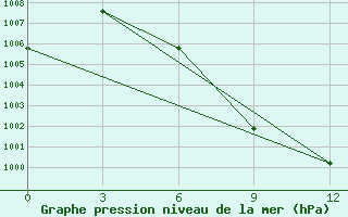 Courbe de la pression atmosphrique pour Monywa