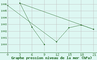 Courbe de la pression atmosphrique pour Wichian Buri