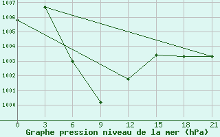 Courbe de la pression atmosphrique pour Chok Chai