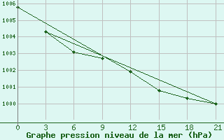 Courbe de la pression atmosphrique pour Omsukchan