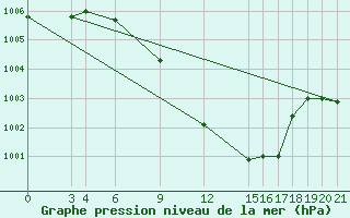 Courbe de la pression atmosphrique pour Aqaba Airport