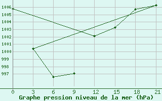 Courbe de la pression atmosphrique pour Aluksne