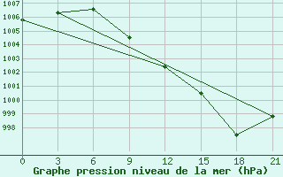 Courbe de la pression atmosphrique pour Arsk