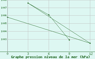 Courbe de la pression atmosphrique pour Chitradurga