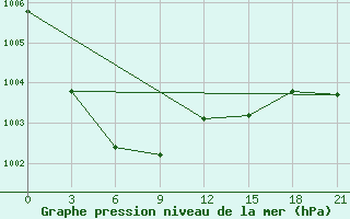 Courbe de la pression atmosphrique pour Amga