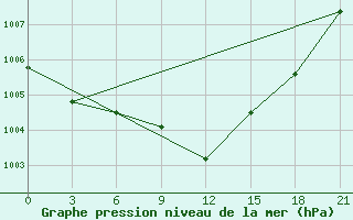 Courbe de la pression atmosphrique pour Athinai Airport