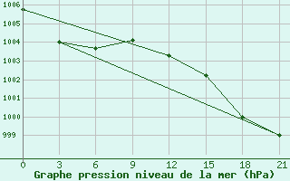 Courbe de la pression atmosphrique pour Kamennaja Step