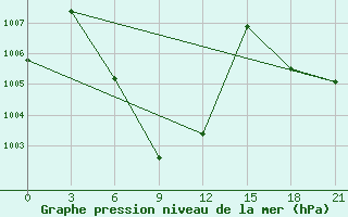 Courbe de la pression atmosphrique pour Takfa