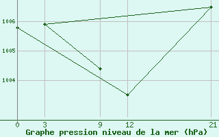 Courbe de la pression atmosphrique pour Hama