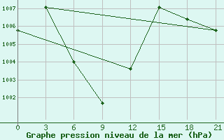 Courbe de la pression atmosphrique pour Mae Sariang