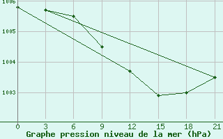 Courbe de la pression atmosphrique pour Tiraspol