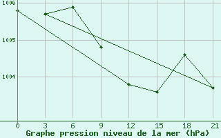 Courbe de la pression atmosphrique pour Komsomolski