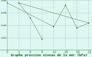 Courbe de la pression atmosphrique pour Ha Tinh