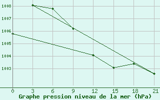 Courbe de la pression atmosphrique pour Ayn Al-Tamar