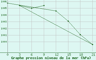 Courbe de la pression atmosphrique pour Vaida Guba Bay