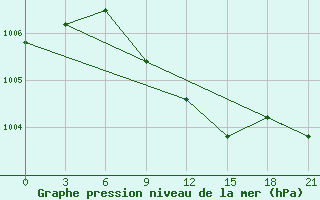 Courbe de la pression atmosphrique pour Ozinki