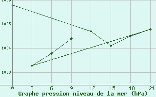 Courbe de la pression atmosphrique pour Razgrad