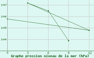 Courbe de la pression atmosphrique pour Moulmein