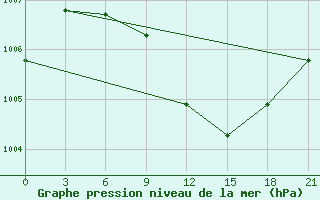 Courbe de la pression atmosphrique pour Liubashivka