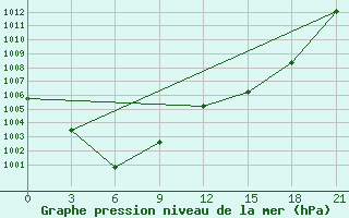 Courbe de la pression atmosphrique pour Im Poliny Osipenko