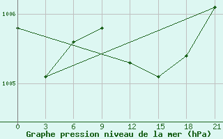 Courbe de la pression atmosphrique pour Chernivtsi