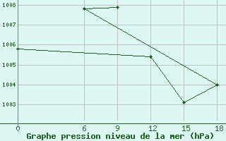 Courbe de la pression atmosphrique pour In-Guezzam