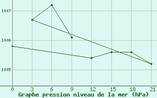 Courbe de la pression atmosphrique pour Mahackala