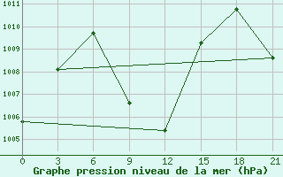 Courbe de la pression atmosphrique pour Joba