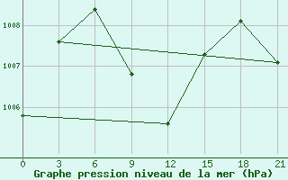 Courbe de la pression atmosphrique pour Okha