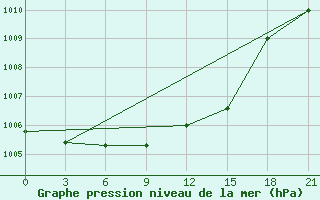 Courbe de la pression atmosphrique pour Orel