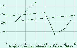 Courbe de la pression atmosphrique pour In Salah