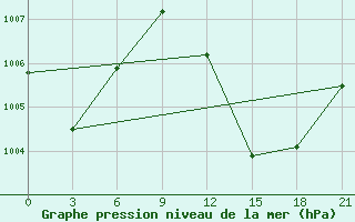 Courbe de la pression atmosphrique pour In Salah