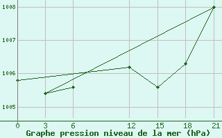 Courbe de la pression atmosphrique pour Milan (It)