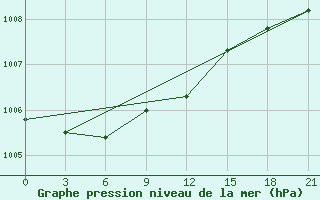 Courbe de la pression atmosphrique pour Dno