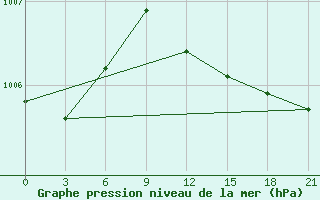 Courbe de la pression atmosphrique pour Lodejnoe Pole