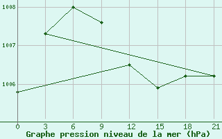 Courbe de la pression atmosphrique pour Gap Meydan