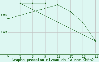 Courbe de la pression atmosphrique pour Florina