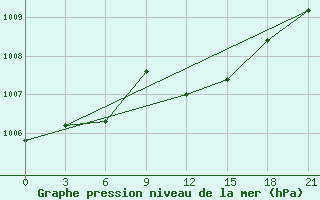 Courbe de la pression atmosphrique pour Pinsk