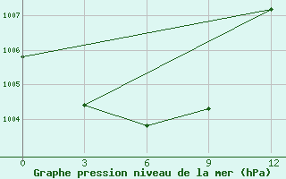 Courbe de la pression atmosphrique pour Ekimchan