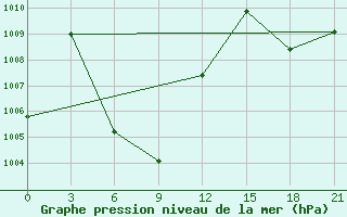 Courbe de la pression atmosphrique pour Changting