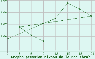 Courbe de la pression atmosphrique pour Mong Cai