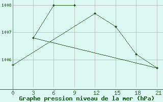 Courbe de la pression atmosphrique pour Nizhnyj Tagil