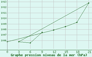 Courbe de la pression atmosphrique pour Kasserine