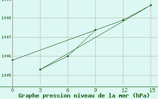 Courbe de la pression atmosphrique pour Pyrgela