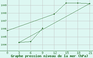 Courbe de la pression atmosphrique pour Vysnij Volocek